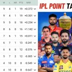 ipl point table 2025:फैन्स में हो रही है लडाई आखिर कौन जीतेंग final read right now